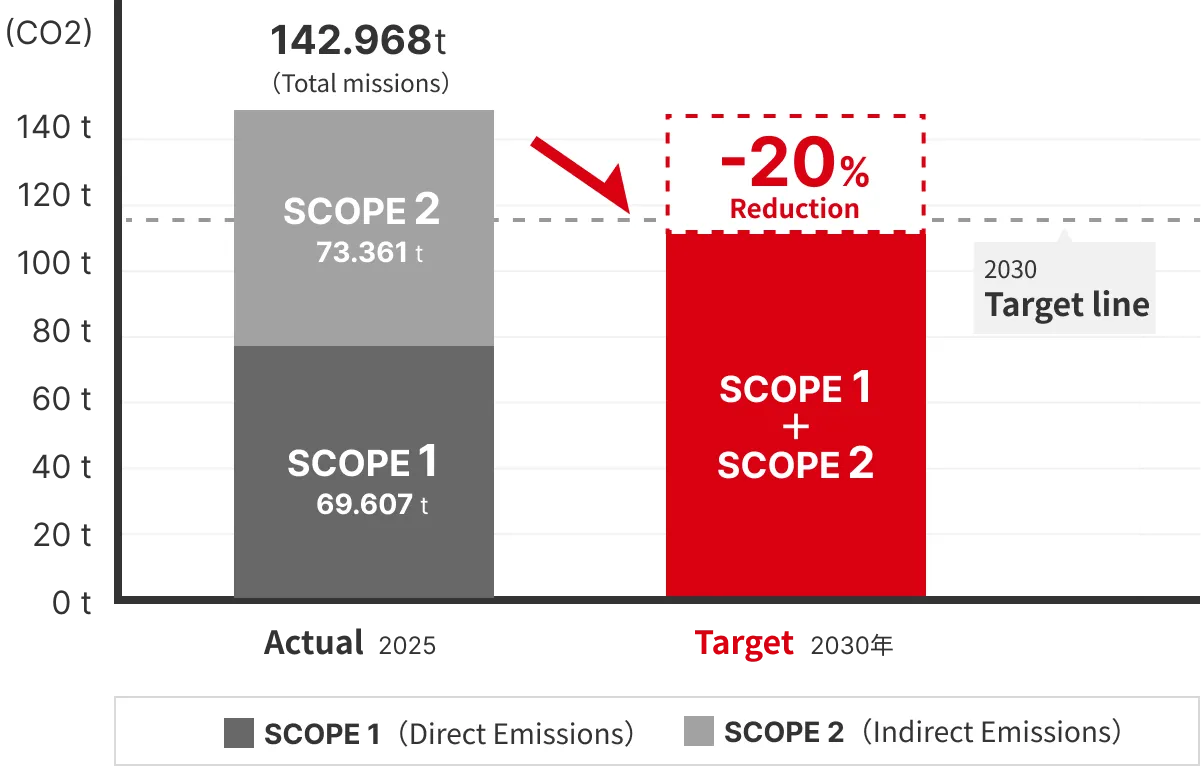 Scope 1 (Direct Emissions) / Scope 2 (Indirect Emissions)
