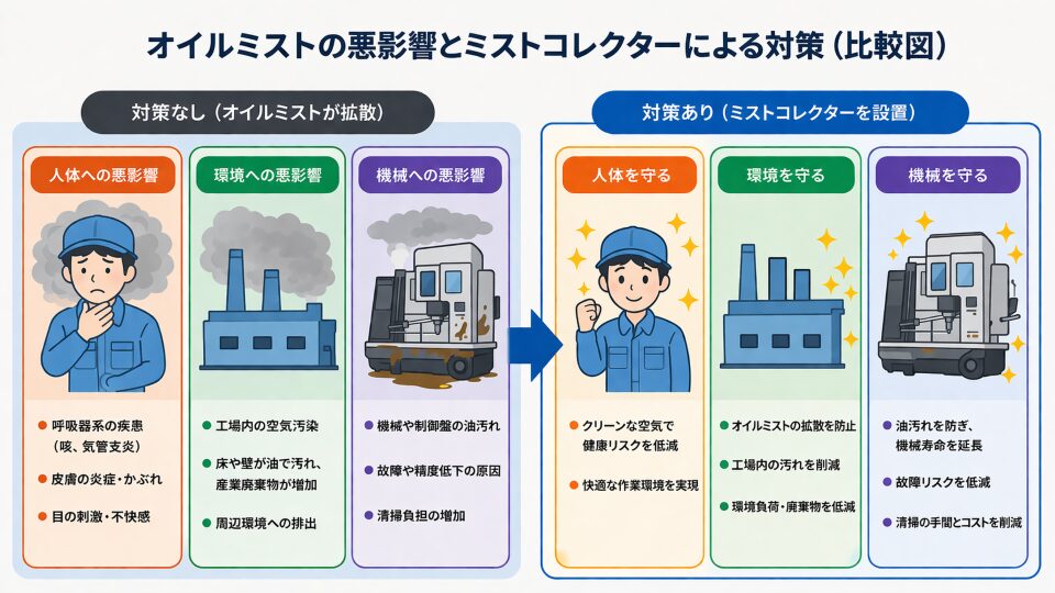 オイルミストの悪影響と対策を示す比較図