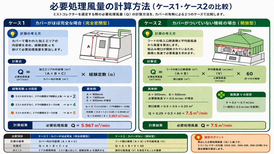 カバー完全密閉型と開放型の2つのケースにおいて、必要処理風量の計算方法を図解で示す比較図。各ケースの計算式と具体例を視覚的に表現
