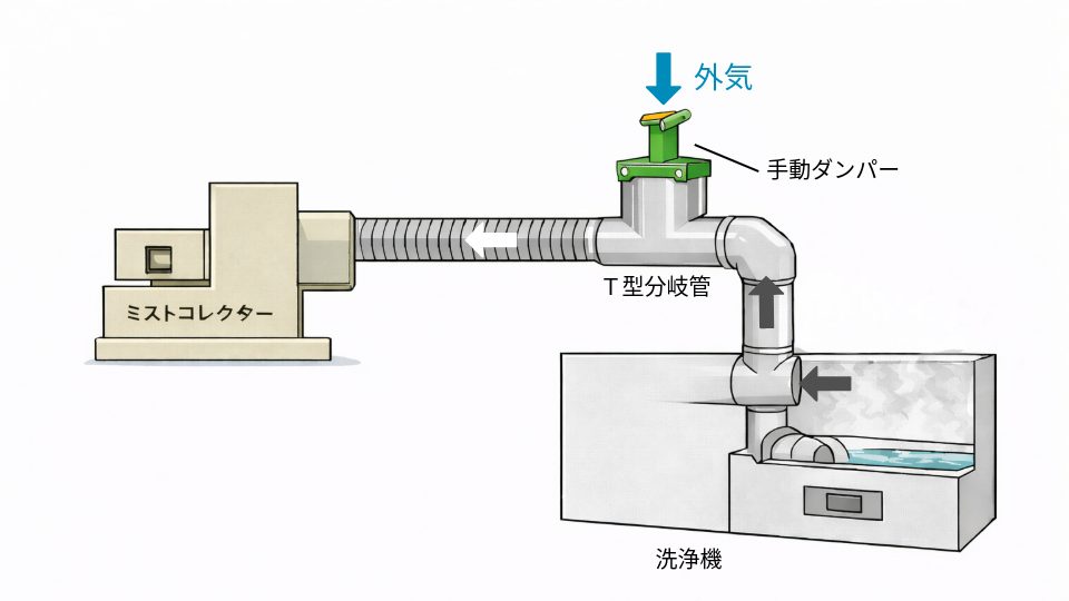 洗浄機とミストコレクターの間にT型分岐管と手動ダンパーを設置し、二次空気を取り込んで蒸気を冷却する配管構成図