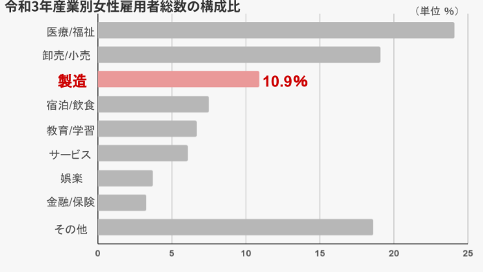 女性雇用者総数の構成比グラフ