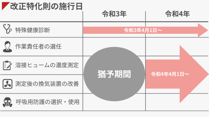 特化則の施工日が記載されている表