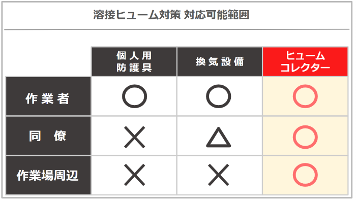 溶接ヒューム対策の表