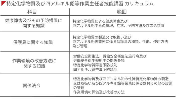 特定化学物質作業主任者技能講習のカリキュラム