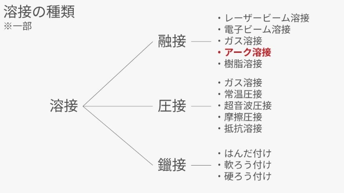 溶接の種類の表