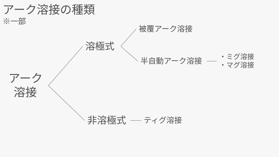 アーク溶接の種類の表