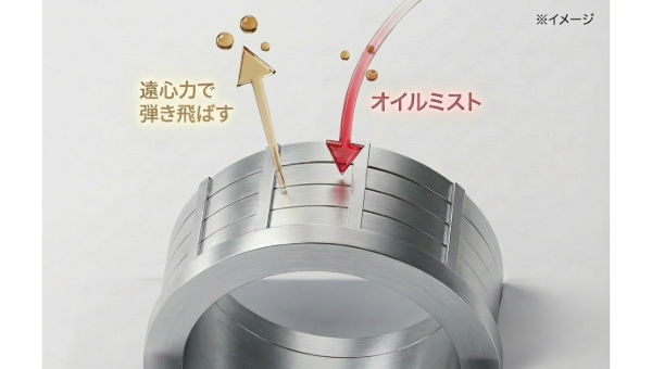 遠心力を利用したオイルミスト分離構造の図解。回転する金属メッシュからオイルミストが弾き飛ばされ、排出されるプロセスを示しています。
