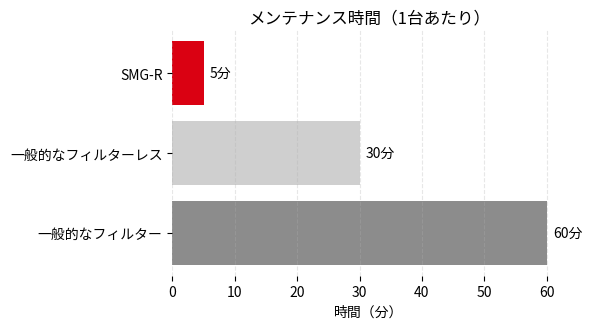 SMG-Rはフィルター不要のシンプル設計によりメンテナンス時間を従来の30〜60分から5分に短縮した比較図