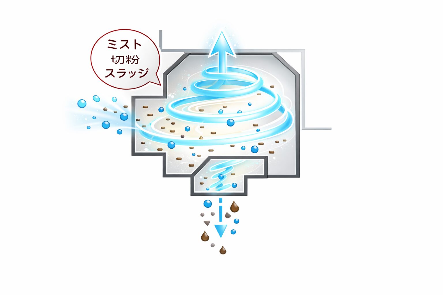 ミストコレクターの遠心分離方式（マジックセパレーター）による自浄排出とフィルター目詰まり防止の仕組み図