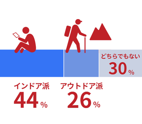 インドア派orアウトドア派？