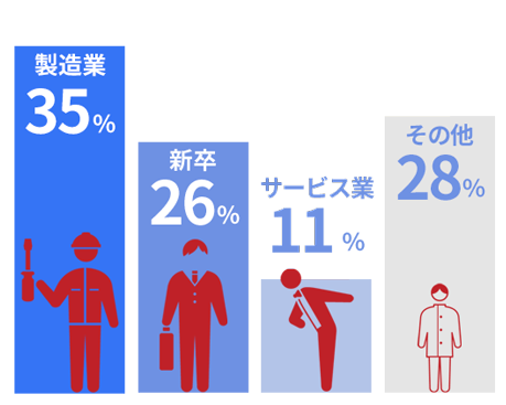 赤松入社前に経験した業界は？