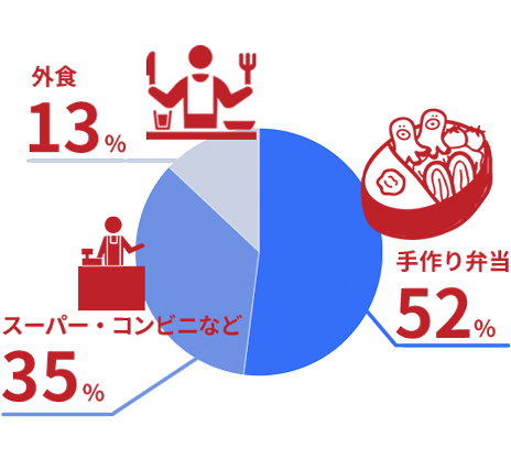 ランチの取り方は？