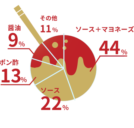 好きなたこ焼きの食べ方は？ 