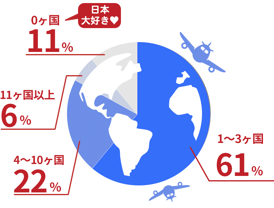 今まで行ったことがある国の数は？