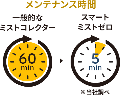メンテナンス時間 スマートミストゼロ5分 ※当社調べ