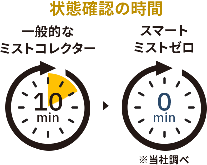 状態確認の時間 スマートミストゼロ0分 ※当社調べ
