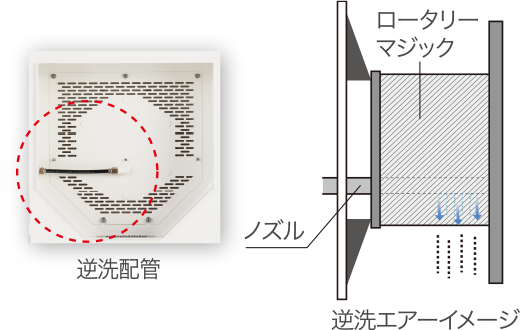 洗浄用の逆洗配管